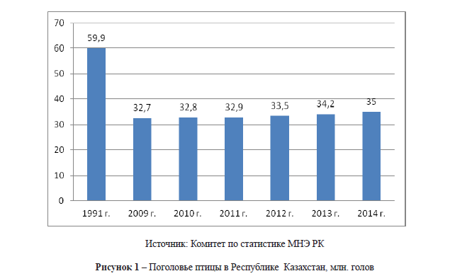 Анализ состояния и тенденции развития рынка птицеводческой продукции в Казахстане
