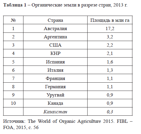 Мировое производство органической продукции: проблемы и перспективы