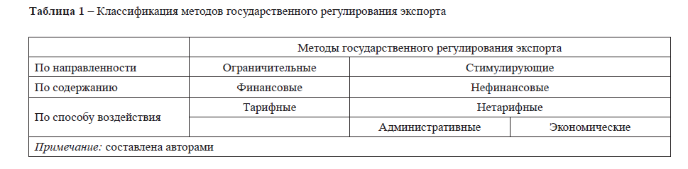 Методы государственного регулирования экспорта: теоретические аспекты и практика применения в Казахстане