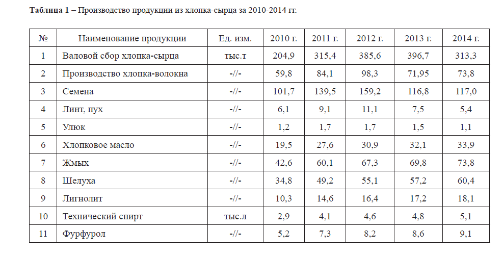 Производство продукции из хлопка-сырца за 2010-2014 гг. 