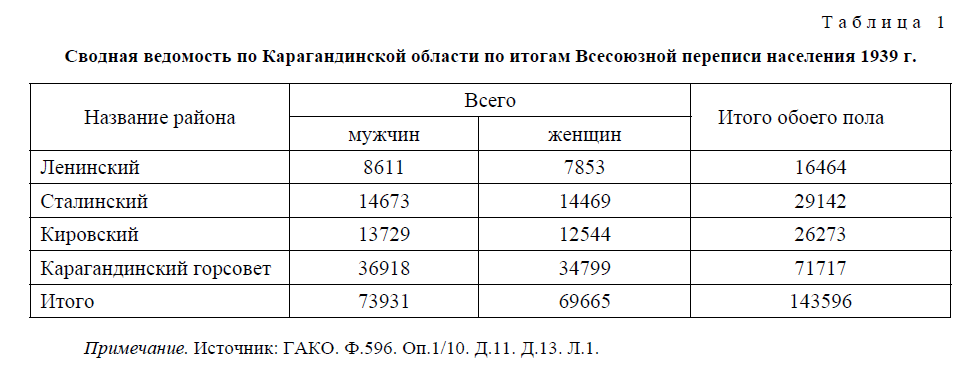 Национальный состав Карагандинской области по материалам переписей населения 30-80-х годов XX века