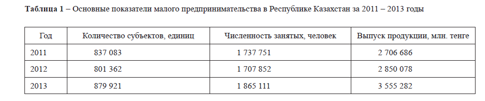 Основные показатели малого предпринимательства в Республике Казахстан за 2011 – 2013 годы 