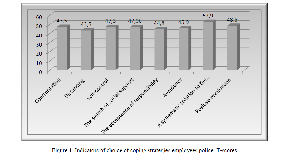 Indicators of choice of coping strategies employees police, T-scores 
