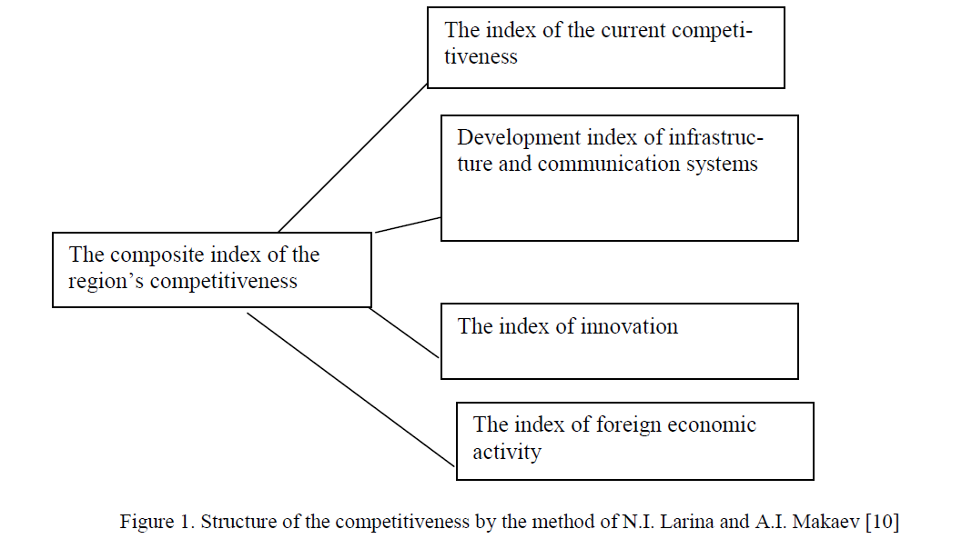 Structure of the competitiveness by the method of N.I. Larina and A.I. Makaev 