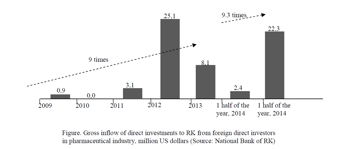 Gross inflow of direct investments to RK from foreign direct investors in pharmaceutical industry, million US dollars (Source: National Bank of RK)  