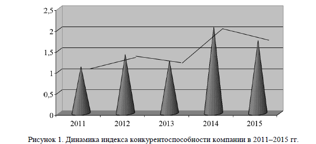 Динамика индекса конкурентоспособности компании в 2011–2015 гг.