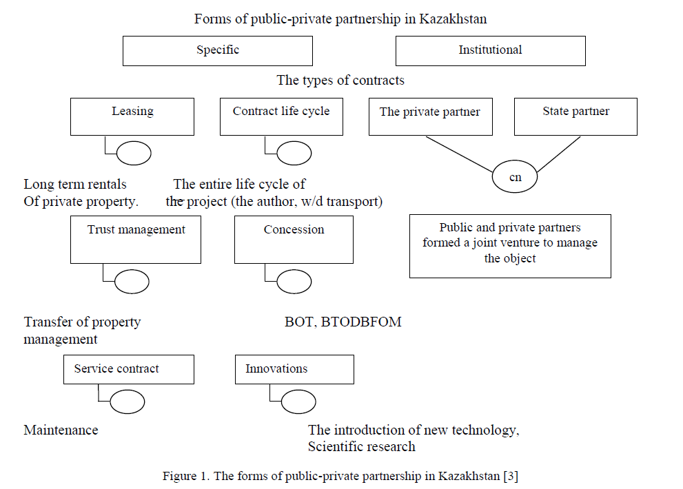 The forms of public-private partnership in Kazakhstan