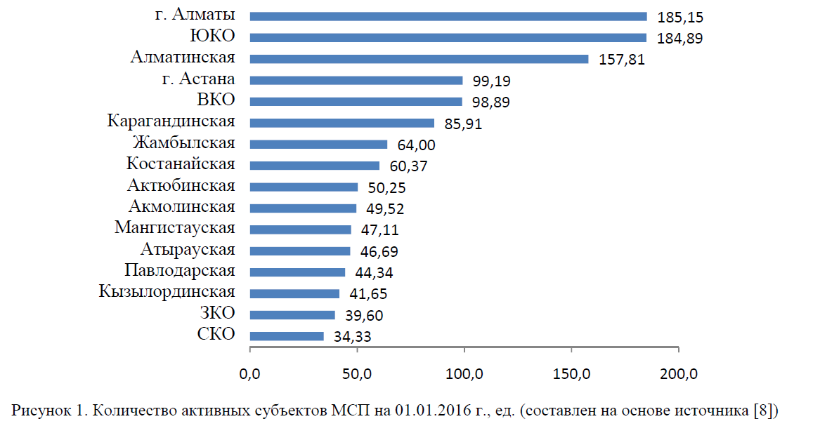 Анализ регионального развития малого и среднего бизнеса в Казахстане