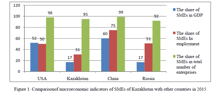 Comparisonof macroeconomic indicators of SMEs of Kazakhstan with other countries in 2015 