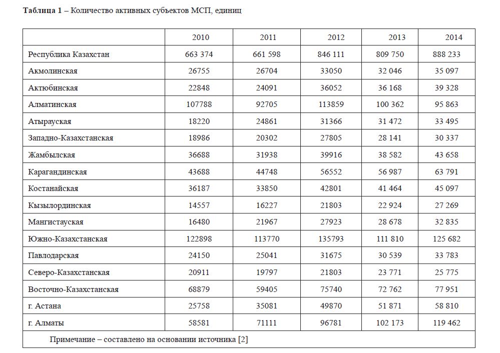 Состояние малого и среднего бизнеса в Республике Казахстан на современном этапе