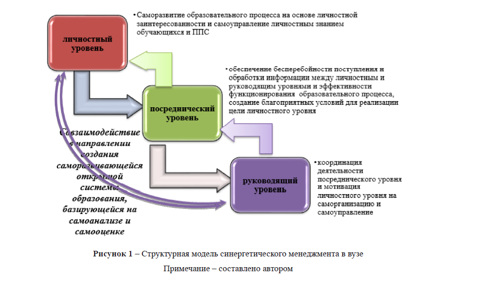 Синергетический менеджмент и его роль в управлении вузами