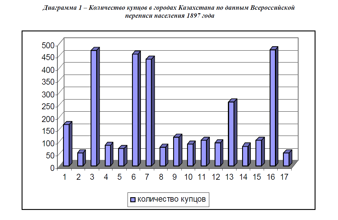 Количество купцов в городах Казахстана по данным Всероссийской переписи населения 1897 года