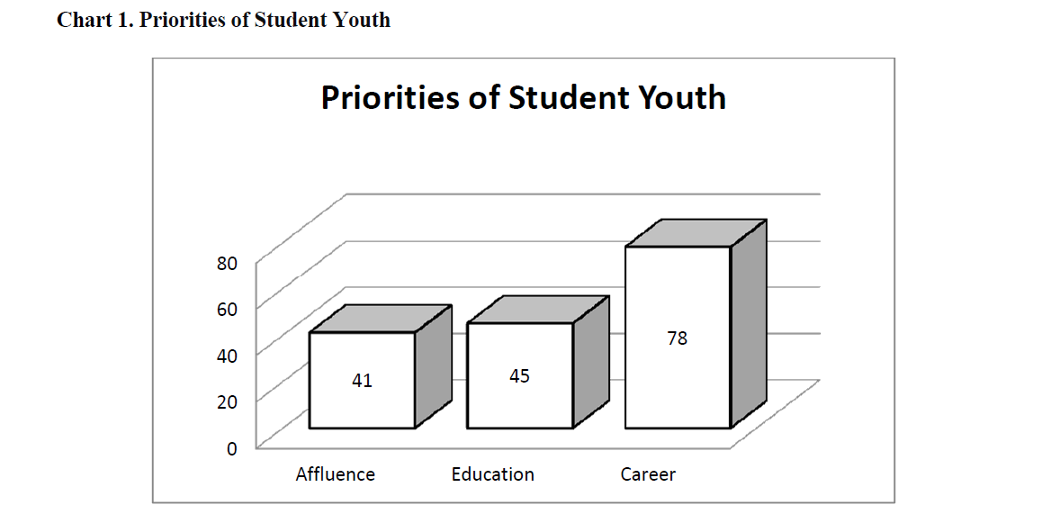 Social and political priorities in attitudes of Kazakhstan student youth