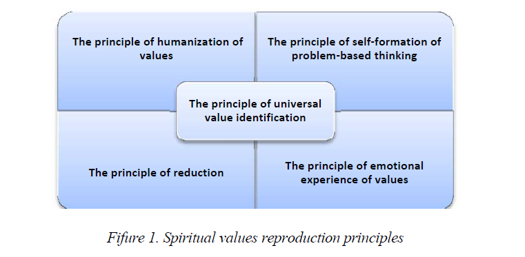 Essence of basic principles of society’s spiritual values reproduction (sociological analysis)