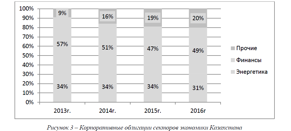 Корпоративные облигации секторов экономики Казахстана