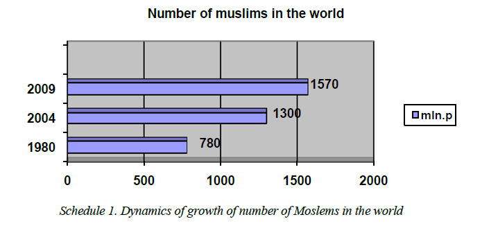 Some problems of adaptation of moslems in the non-muslim world: problems and judgements