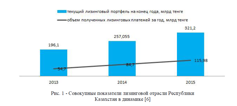 Совокупные показатели лизинговой отрасли Республики Казахстан в динамике