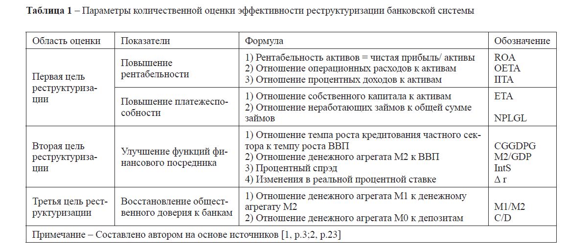 Анализ эффективности казахстанской модели реструктуризации банков