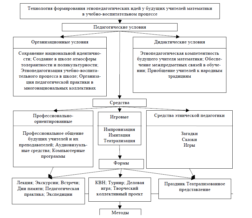 Дидактические условия подготовки будущих учителей математики к использованию идей этнопедагогики в учебно-воспитательном процессе
