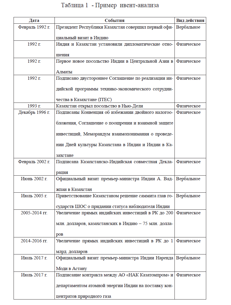 Индия и Казахстан: сотрудничество в сфере безопасности
