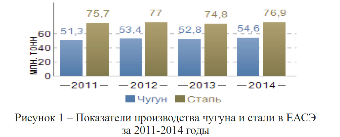 Показатели производства чугуна и стали в ЕАСЭ за 2011-2014 годы