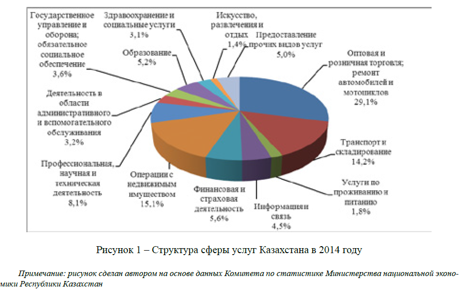 Структура сферы услуг Казахстана в 2014 году