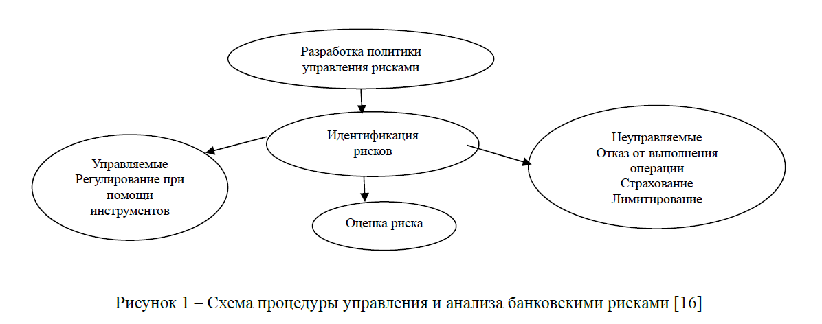 Анализ и оценка механизма управления банковскими рисками в республике Казахстан