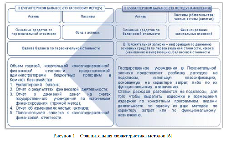 Методика организации и особенность учетных принципов бухгалтерского учета в государственных учреждениях республики Казахстан