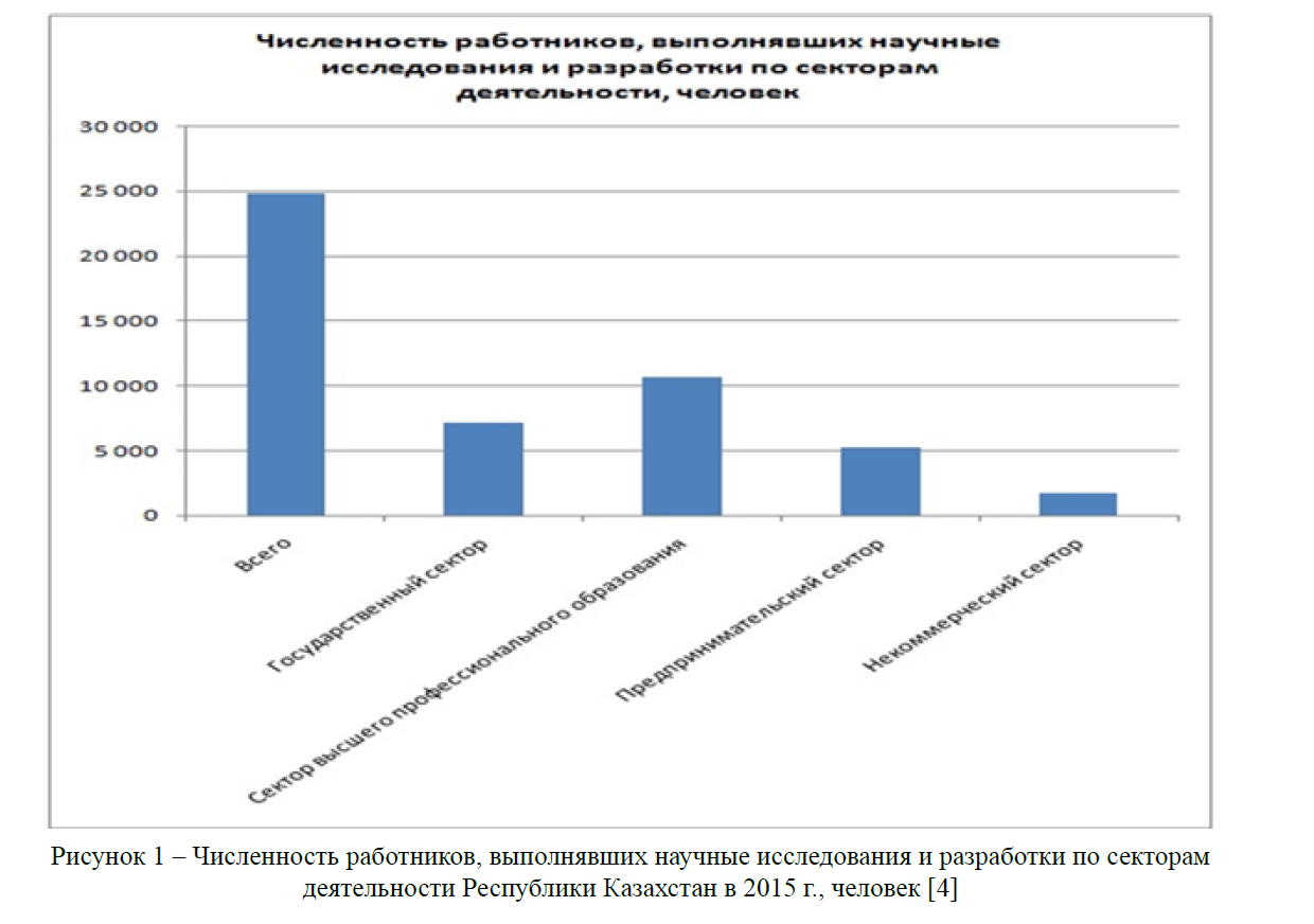 Численность работников, выполнявших научные исследования и разработки по секторам деятельности Республики Казахстан в 2015 г., человек