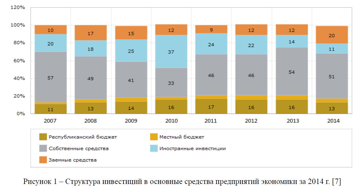 Структура инвестиций в основные средства предприятий экономики за 2014 г.