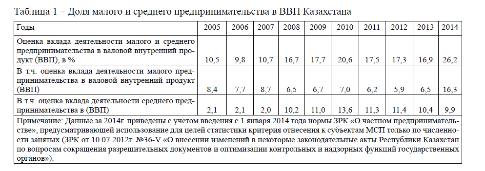 Доля малого и среднего предпринимательства в ВВП Казахстана 
