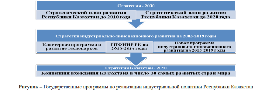 Государственные программы по реализации индустриальной политики Республики Казахстан 