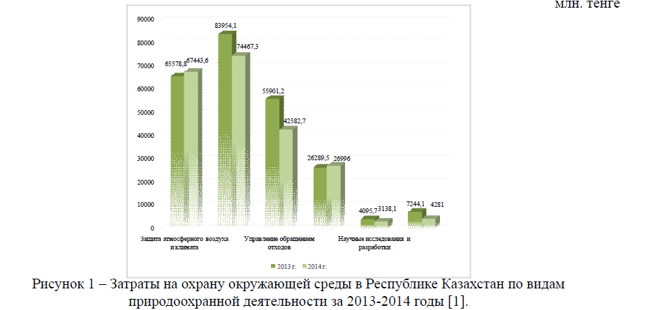 Затраты на охрану окружающей среды в Республике Казахстан по видам природоохранной деятельности за 2013-2014 годы