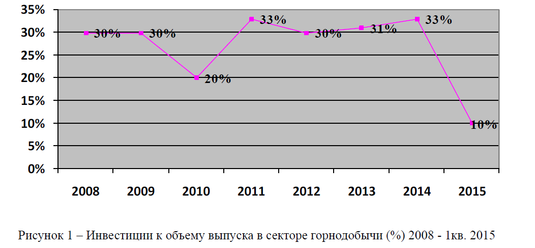 Инвестиции к объему выпуска в секторе горнодобычи (%) 2008 1кв. 2015