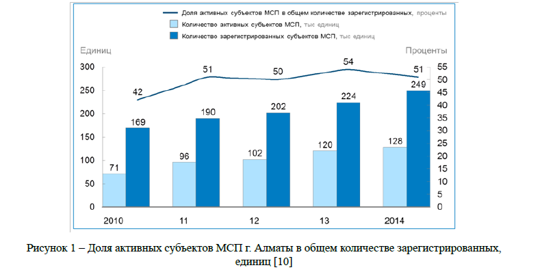 Доля активных субъектов МСП г. Алматы в общем количестве зарегистрированных, единиц 