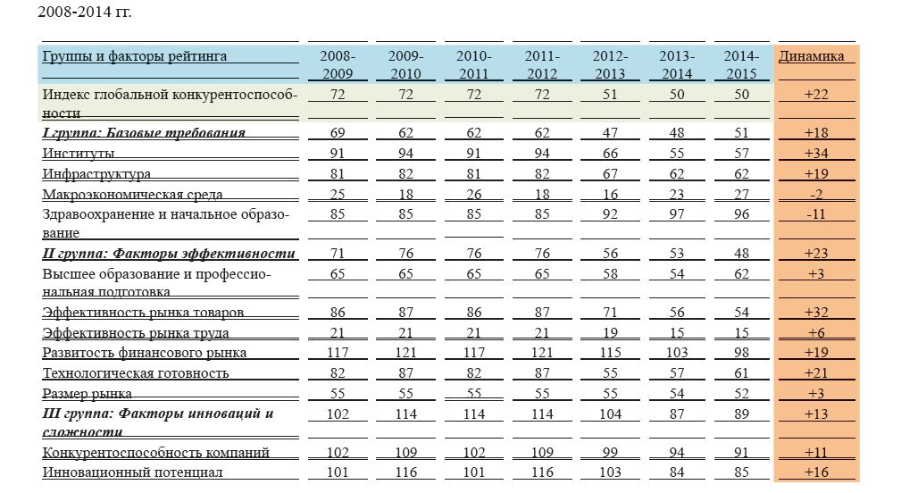 Позиции Казахстана в рейтинге ВЭФ,