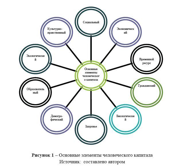 Человеческий капитал в аграрном секторе экономики Казахстана: современные тенденции