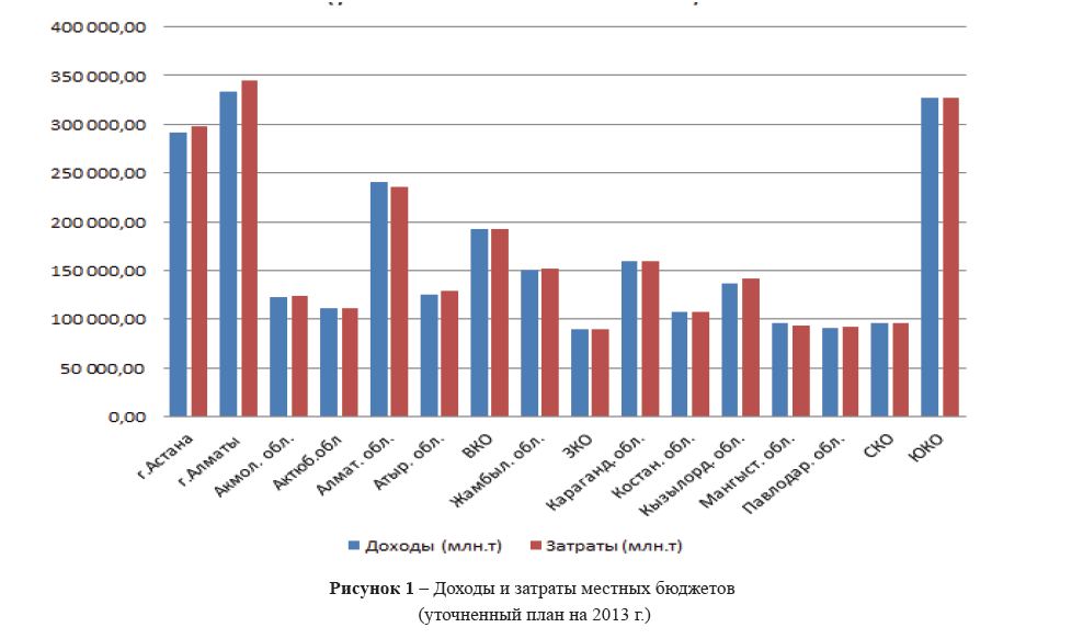 Некоторые аспекты финансирования государственных учреждений Акмолинской области
