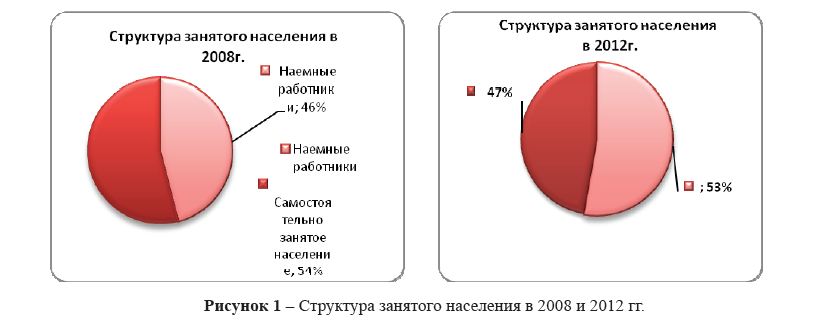 Структура занятого населения в 2008 и 2012 гг.