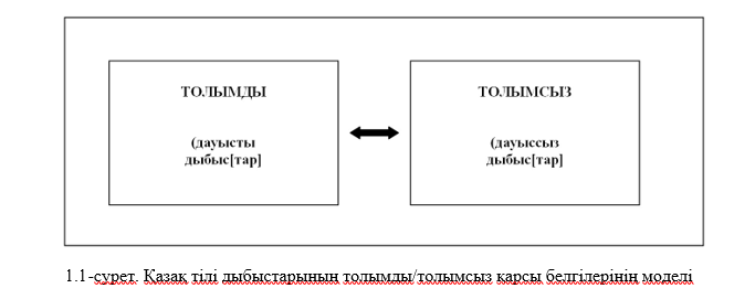 Қазақ тілі дыбыстарының дифференциалды айырым белгілерін оқыту үдерісінде модельдеу