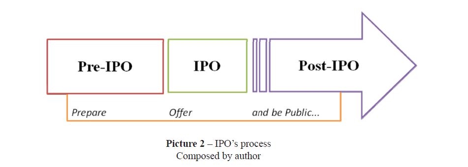 IPO’s process Composed by author