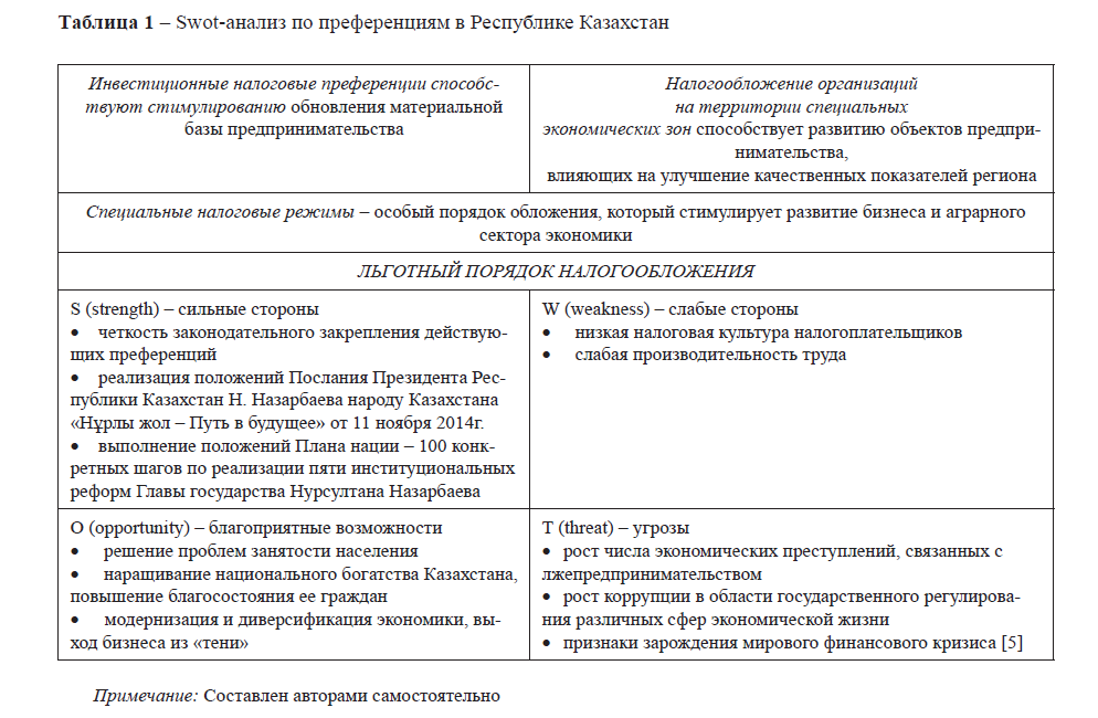 Swot-анализ по преференциям в Республике Казахстан 