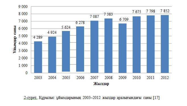  2-сурет. Құрылыс ұйымдарының 2003–2012 жылдар аралығындағы саны [17]