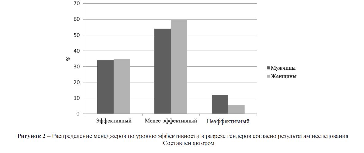 Распределение менеджеров по уровню эффективности в разрезе гендеров согласно результатам исследования