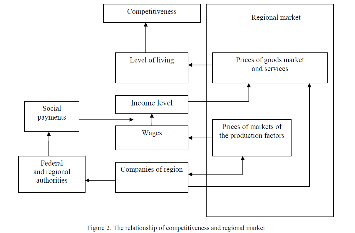 The relationship of competitiveness and regional market 