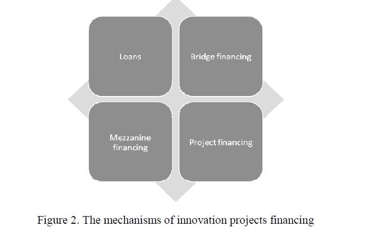 The mechanisms of innovation projects financing 