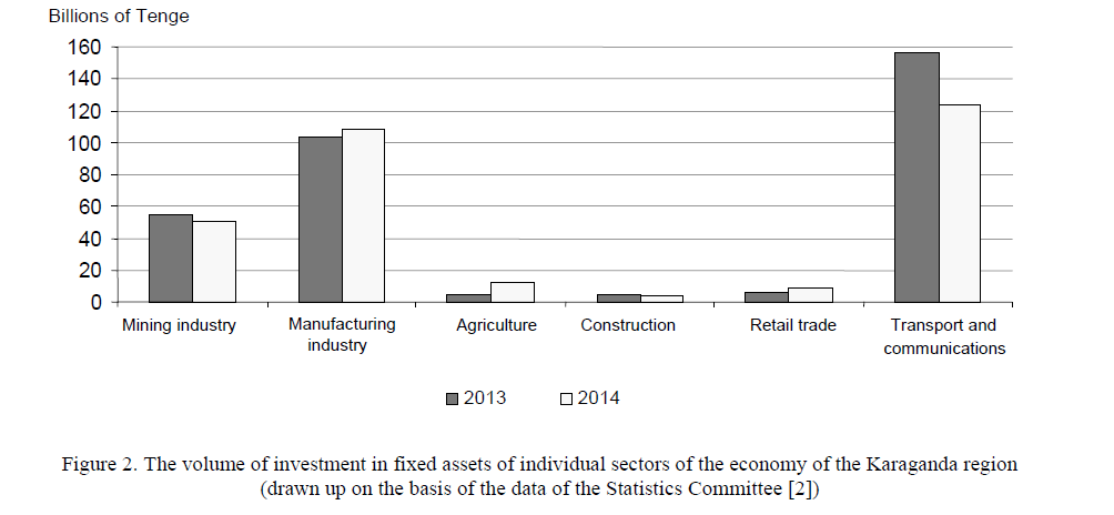 The volume of investment in fixed assets of individual sectors of the economy of the Karaganda region (drawn up on the basis of the data of the Statistics Committee