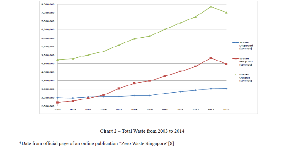  Total Waste from 2003 to 2014 