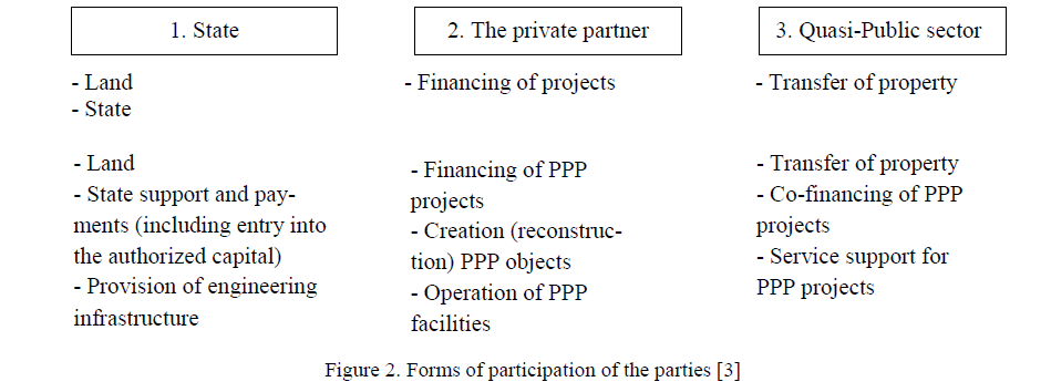 Forms of participation of the parties