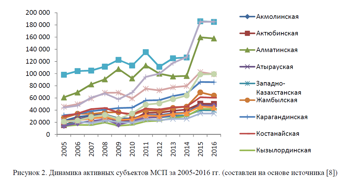 Динамика активных сyбъектов МСП за 2005-2016 гг.